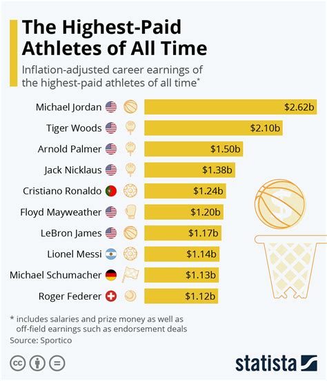 100 Richest Athletes