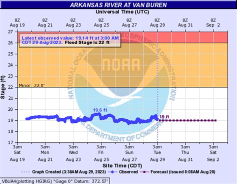 National Weather Service Advanced Hydrologic Prediction Service