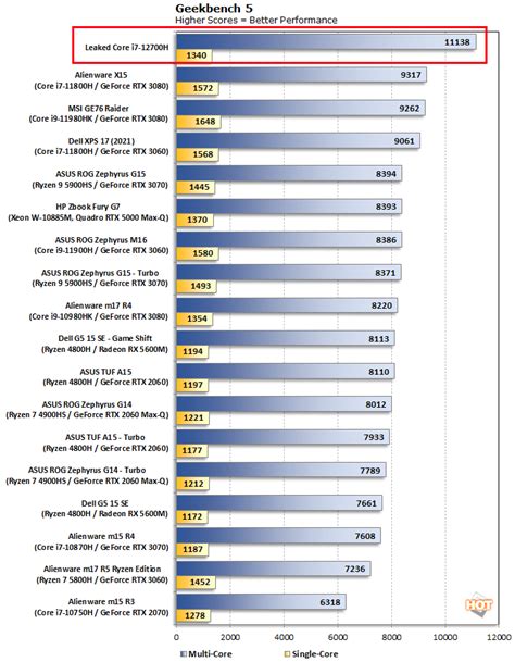 Gigabyte Laptop With Intel Core i7-12700H CPU Crushes Competition In ...