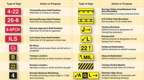 Taxiway Signs And Markings