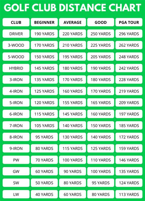 Golf club distance chart by skill level (.PNG) : r/golf