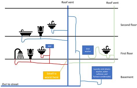 Drain Waste Vent System Diagram