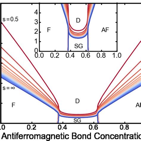 (PDF) Spin-s spin-glass phases in the d = 3 Ising model