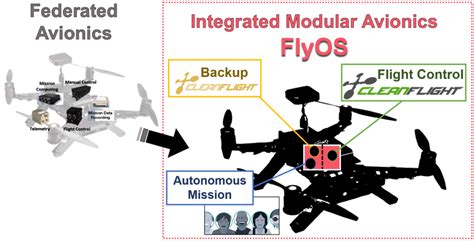 [RTAS ’22 Best Student Paper] FlyOS: Integrated Modular Avionics for ...