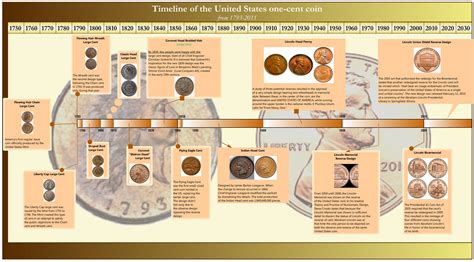 A timeline depicting the length the penny has been a currency in the ...