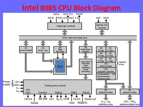 Block Diagram Of Cpu Architecture