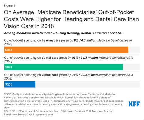 Dental, Hearing, and Vision Costs and Coverage Among Medicare ...