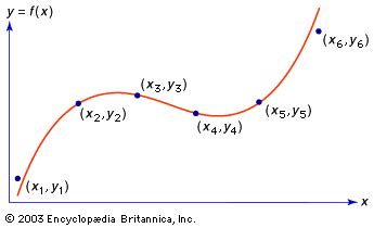 Interpolation | Data fitting, Approximation, Curve fitting | Britannica