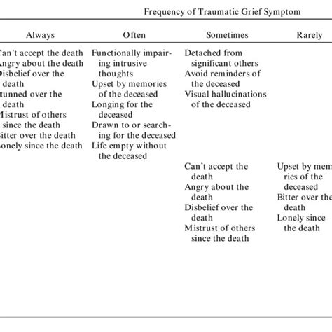 Resolution of Traumatic Grief Symptoms Over 5 Months of Treatment for a ...