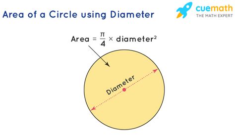 Area of a Circle - Formula, Derivation, Examples