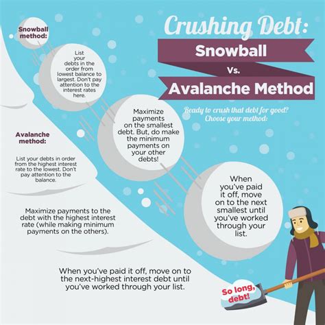 Crushing Debt: Snowball vs. Avalanche Method - Zing Credit Union