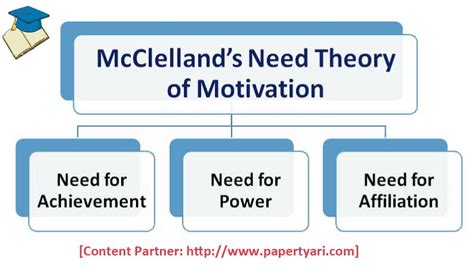 McClelland Theory of Need - Achievement, Affiliation, Power - Paper Tyari