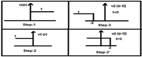 Digital signal processing : Convolution