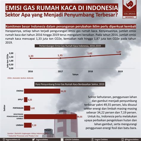 LOGOV Celebes - Emisi Gas Rumah Kaca di Indonesia