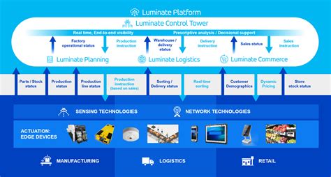 Autonomous Supply Chain with BY - Panasonic Connect