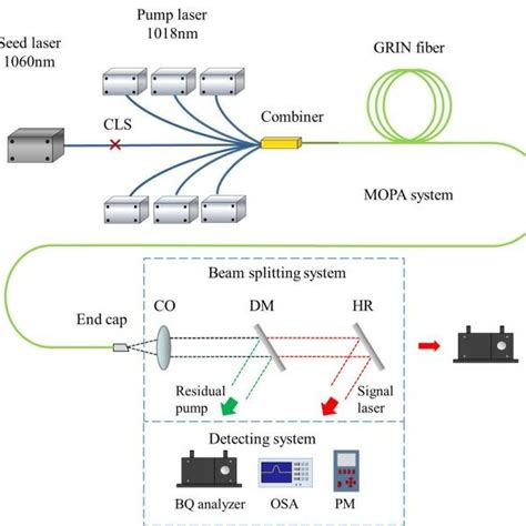 Schematic of Raman laser amplifier based on GRIN fiber, the beam ...