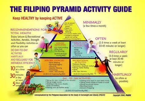 The Filipino Pyramid Activity Guide, conceptualized in 2000 and ...