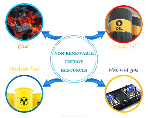 Non Renewable Energy - Resources, Types, Advantages