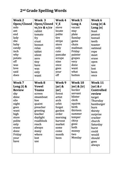 Second Grade Spelling Words - Tom Anderson's Literacy Toolkit