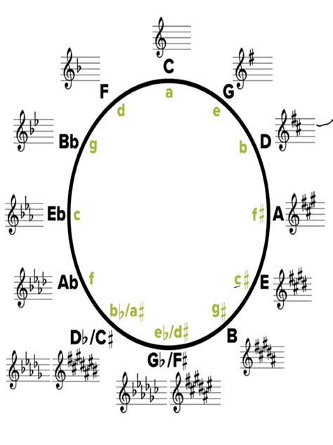 Cycle of Fifths | PDF