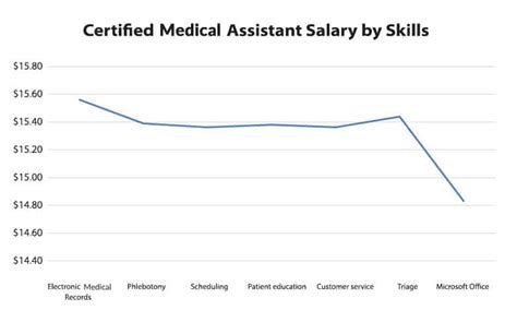 Certified Medical Assistant Salary - CMA Wages by Experience