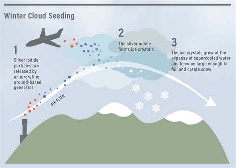 Cloud Seeding | Sun Valley Magazine