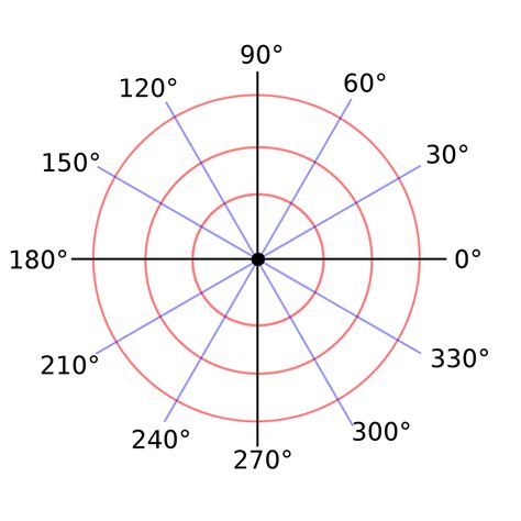 Polar Coordinates for Better Visualization with ggplot2