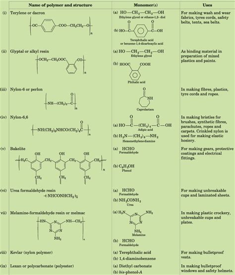 Different types of Polymers ( With examples )