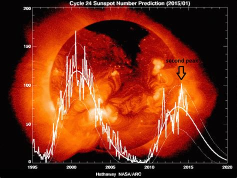 Extremely Low Solar Activity: Could Affect Climate, Destroy ...