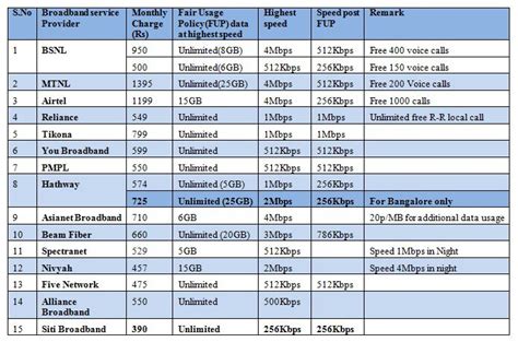 How to select Broadband plan: Comparison of Big Players V/s ISPs ...