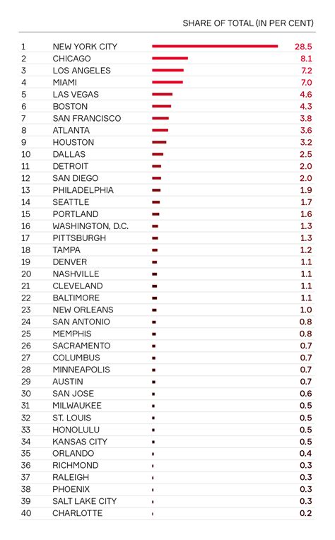 The USA’s most Talked about Cities – urbanNext