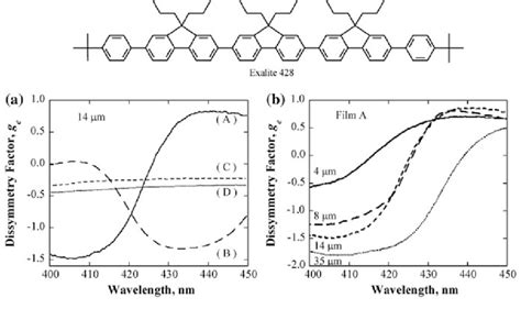 8 Glassy liquid crystal Films A–D defined by wt% of (20) in the ...