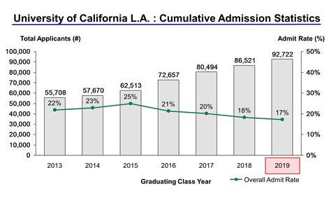 Đại học California Los Angeles Acceptance Rate và nhập học Thống kê