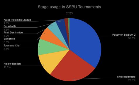 Stage usage in Ultimate and Melee tournaments in 2023 : r/smashbros