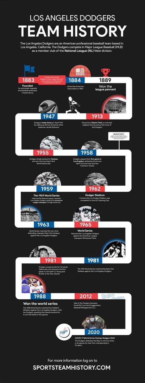 Infographic: Los Angeles Dodgers Incredible History | SPORTS TEAM HISTORY