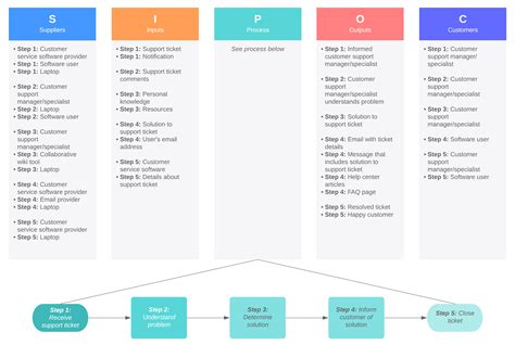 Sipoc Diagram Template