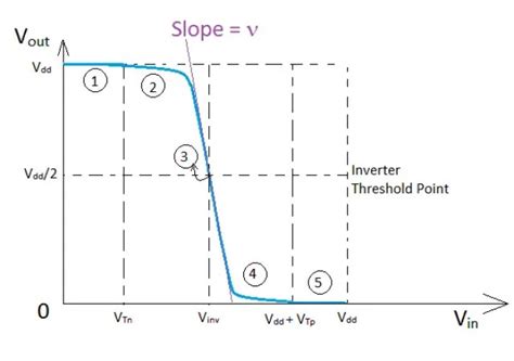 CMOS Inverter - The ultimate guide on its working and advantages