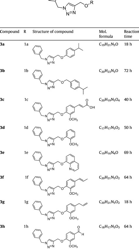 Structure of 1,2,3-triazole derivatives (3a-h). | Download Table