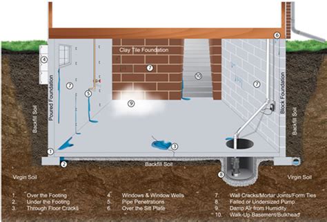 How To Keep Rain From Flooding Basement - Openbasement