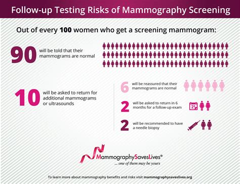 Mammography Saves Lives