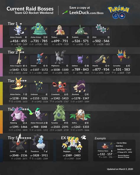 Pokemon Go Current Raid Bosses List for March 2020 - DigiStatement