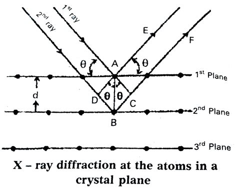 [Telugu] Derive Bragg's equation