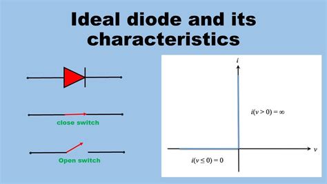 Ideal diode working and VI characteristics - YouTube