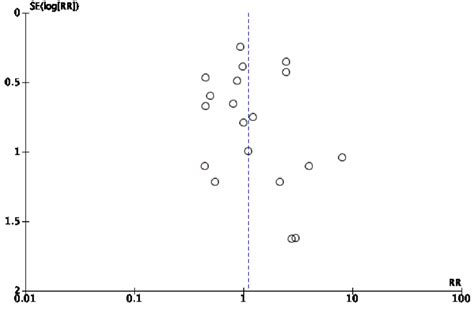 Funnel plot of comparison: 1 Subcuticular sutures compared with ...