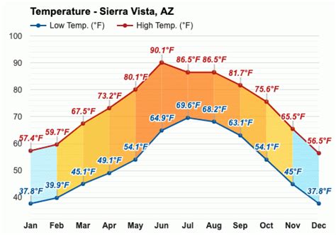 Yearly & Monthly weather - Sierra Vista, AZ