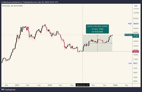 $1,000 Bitcoin investment in January 2023 would now be worth this much