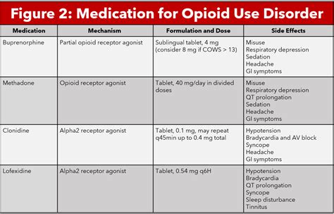 Heroin Withdrawal Chart