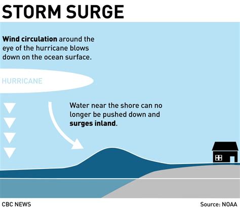 How hurricanes generate deadly storm surges and catastrophic floods ...