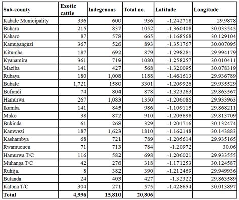 Location of each sub-county in Kabale District. Circles represent ...