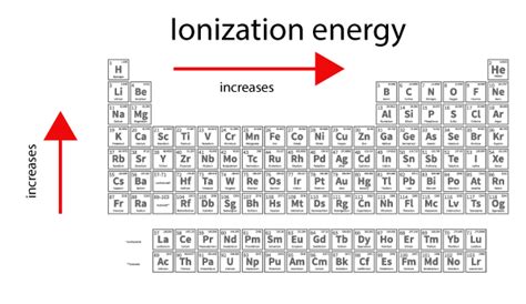 Ionization Energy List